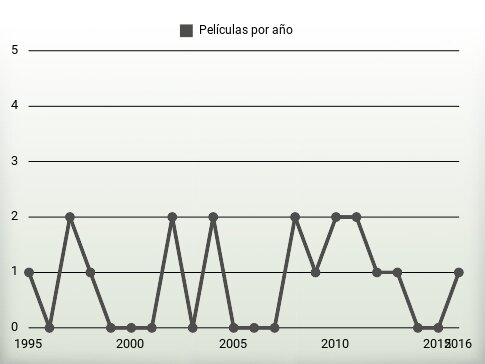 Películas por año