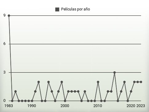 Películas por año