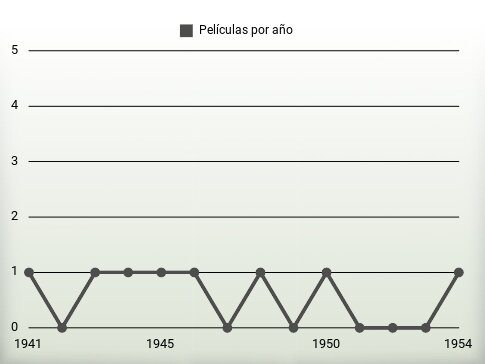 Películas por año