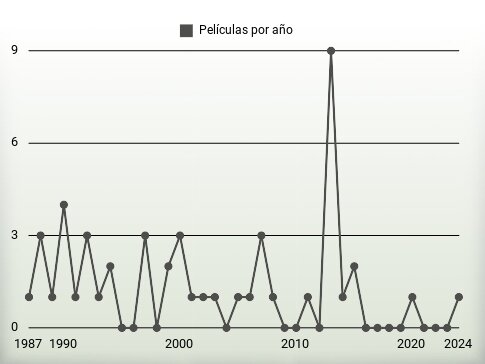 Películas por año