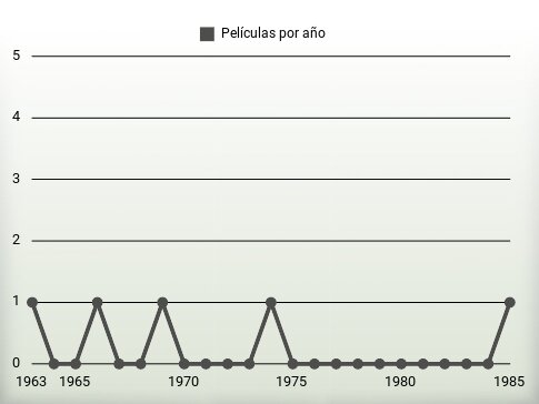 Películas por año