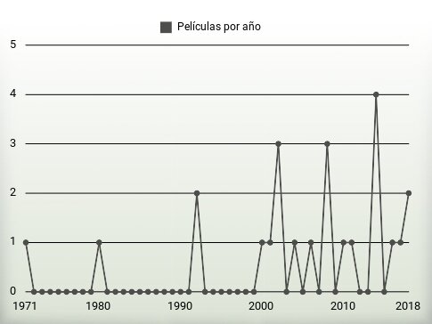 Películas por año