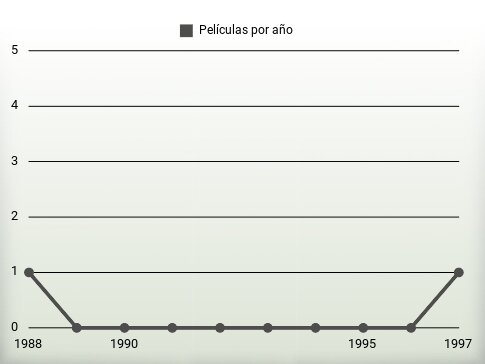 Películas por año