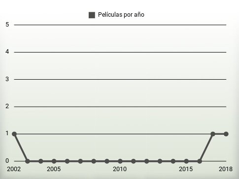 Películas por año