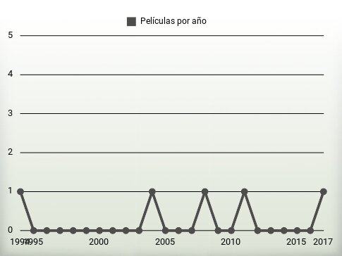 Películas por año