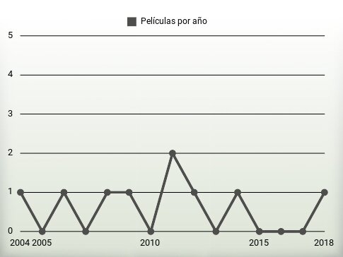 Películas por año