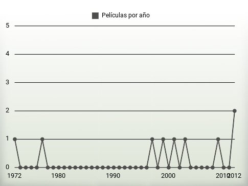 Películas por año