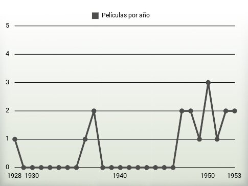 Películas por año