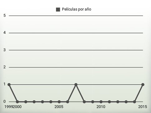 Películas por año