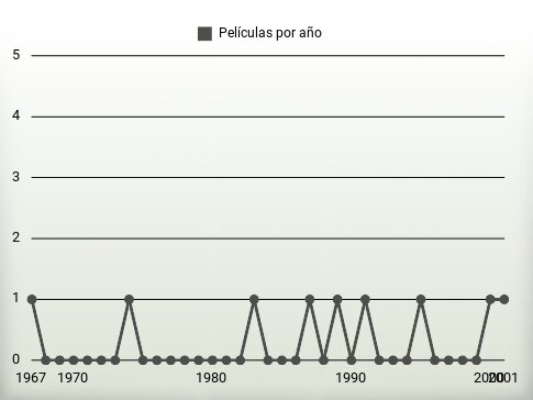 Películas por año