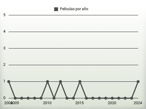 Películas por año