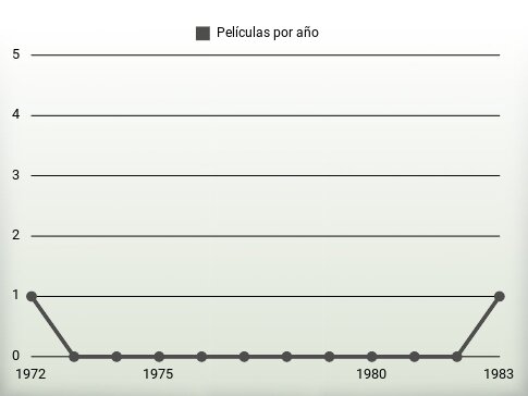 Películas por año