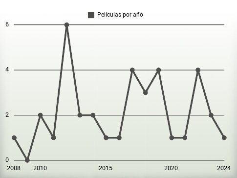 Películas por año