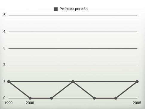 Películas por año