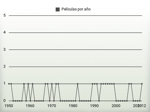 Películas por año