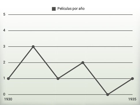 Películas por año