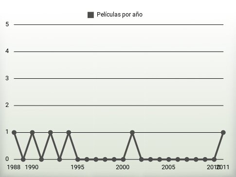 Películas por año