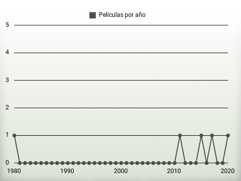 Películas por año