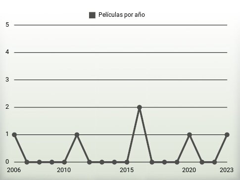 Películas por año