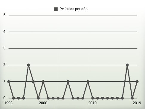 Películas por año