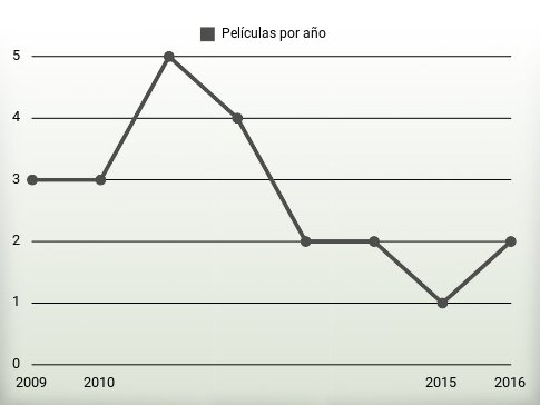 Películas por año