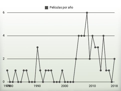 Películas por año