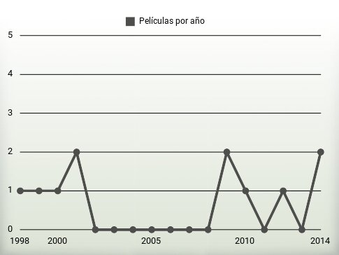 Películas por año