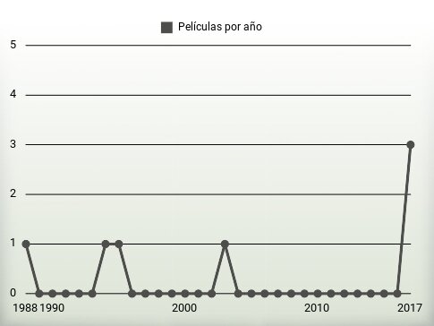 Películas por año