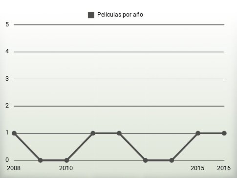 Películas por año