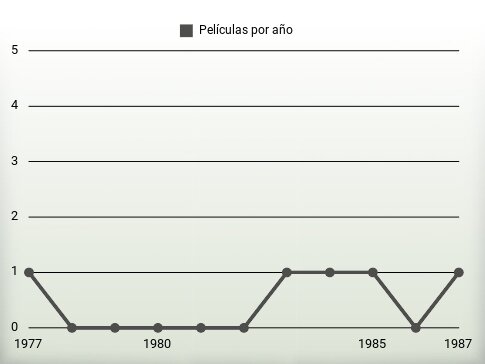 Películas por año