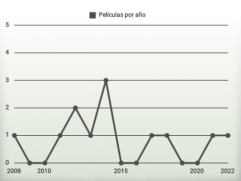 Películas por año