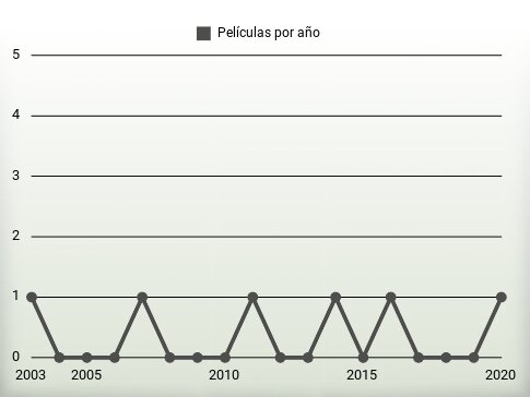 Películas por año