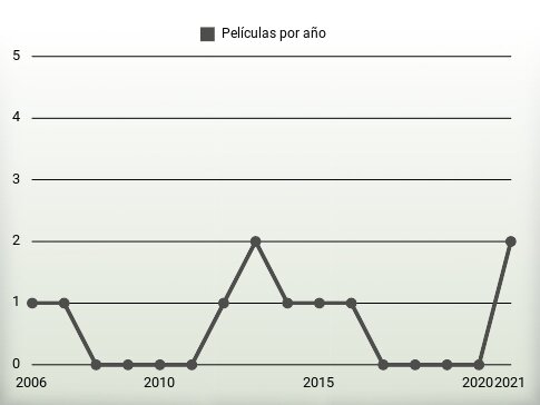 Películas por año