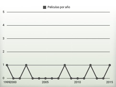 Películas por año