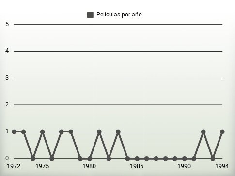 Películas por año