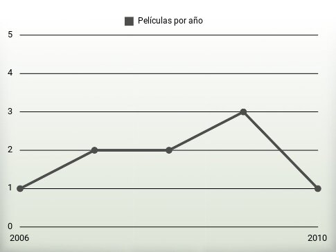 Películas por año