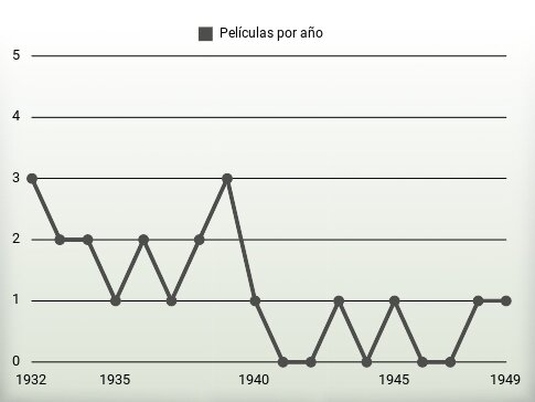 Películas por año