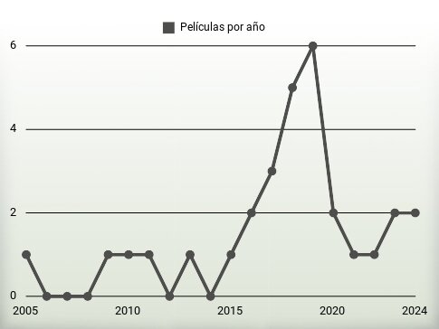 Películas por año