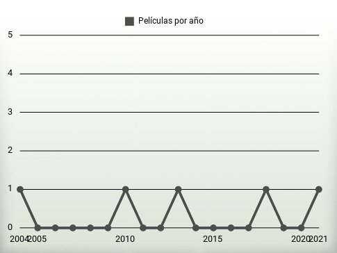 Películas por año