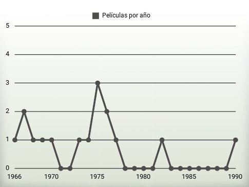 Películas por año