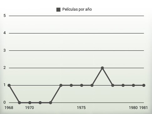 Películas por año