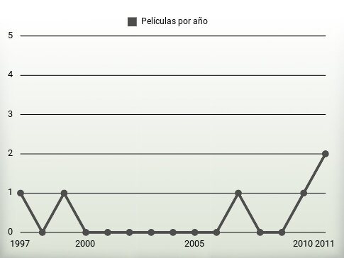 Películas por año