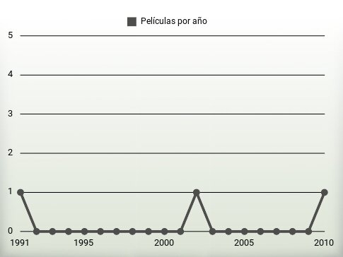 Películas por año