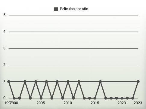 Películas por año