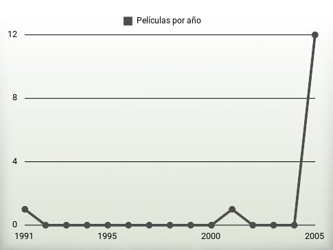 Películas por año