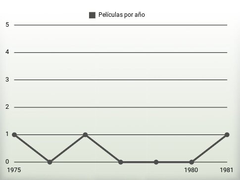 Películas por año