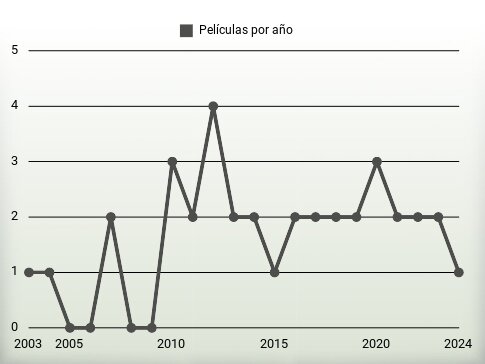 Películas por año