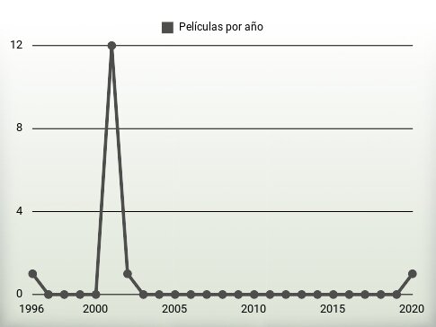 Películas por año