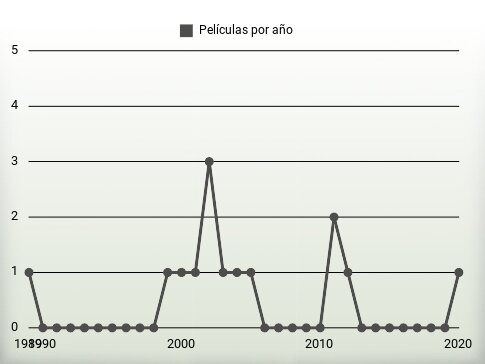 Películas por año