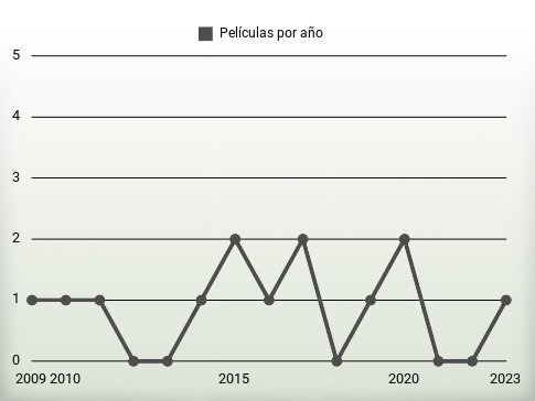 Películas por año